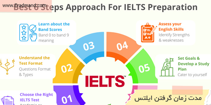 گرفتن آیلتس چقدر زمان میبرد